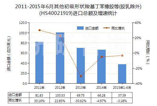 2011-2015年6月其他初級形狀羧基丁苯橡膠等(膠乳除外)(HS40021919)進口總額及增速統(tǒng)計